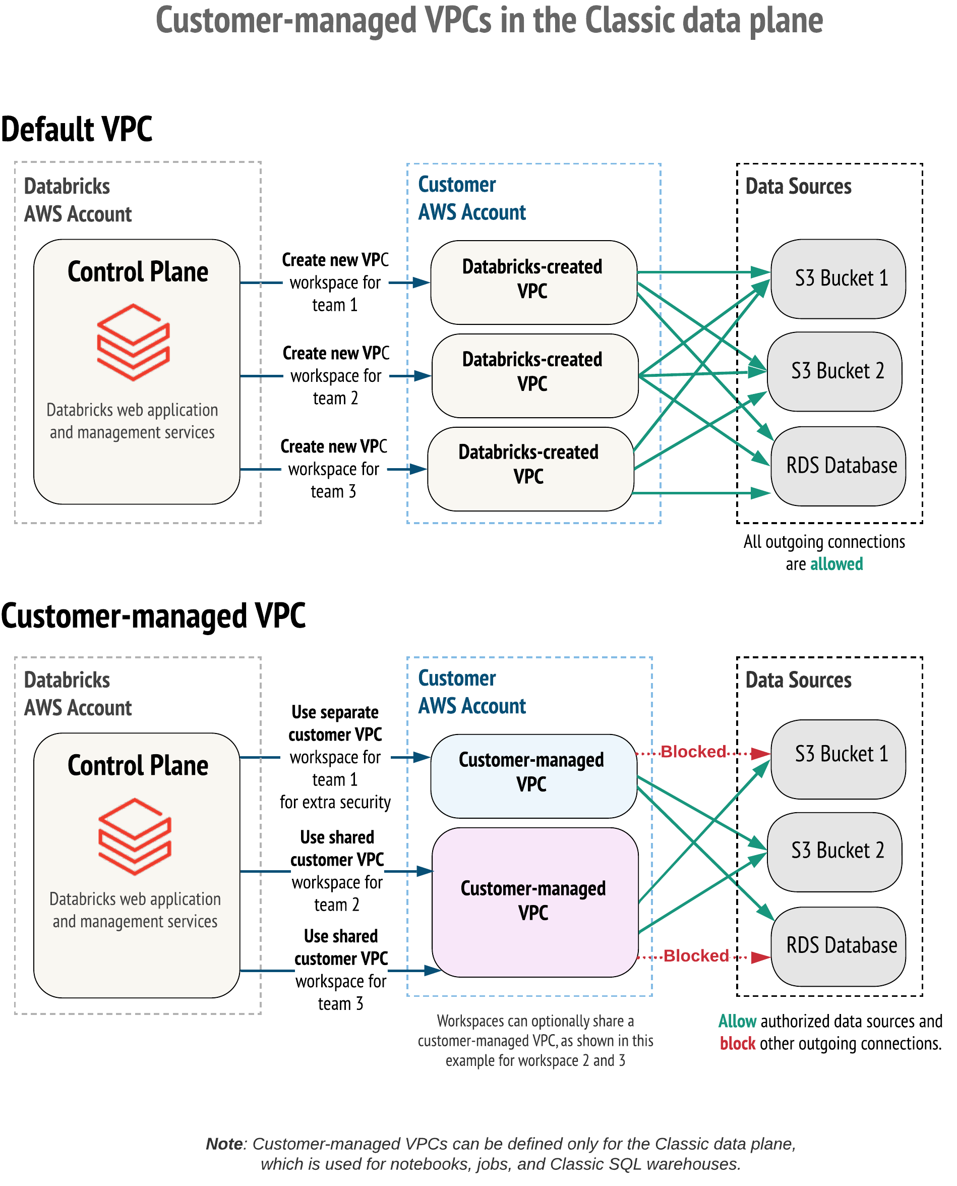 Customer-managed VPC