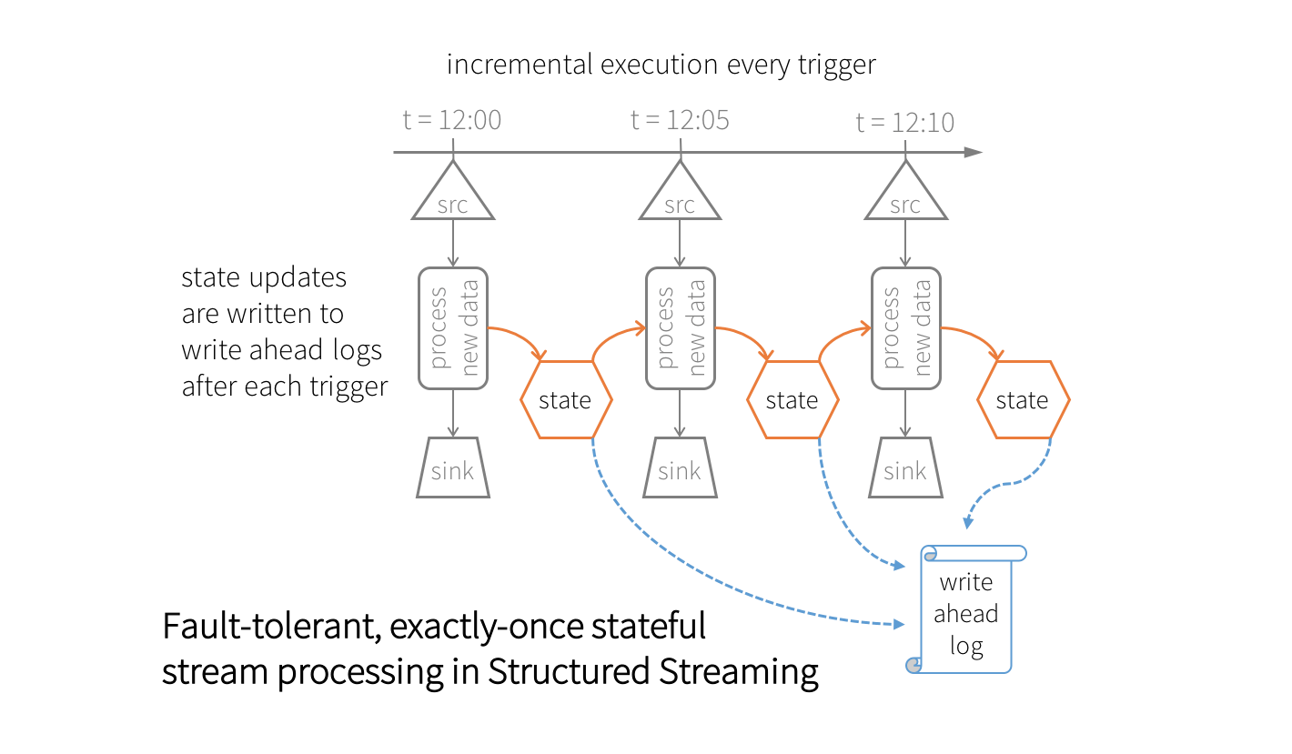 容錯、僅一次狀態在結構化流流處理