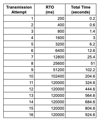 傳輸嚐試記錄在調試錯誤的網絡套接字。