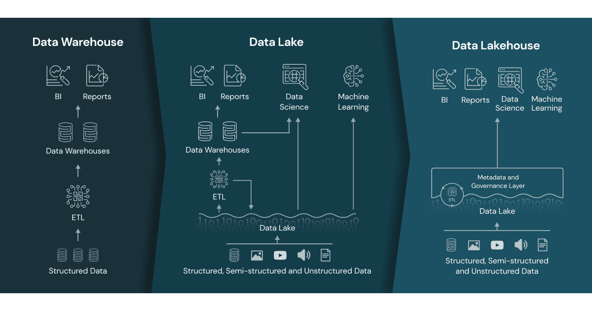 數據存儲的進化,從數據倉庫的數據lakehouses湖泊