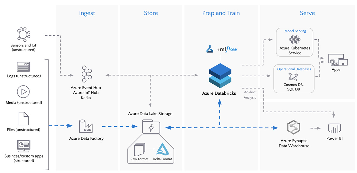 批處理與微軟Azure ETL數據工廠和Azure磚