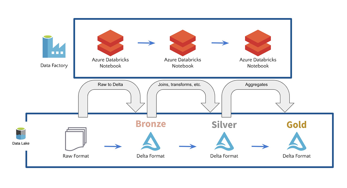 青銅、白銀、黃金表Azure的磚,Azure數據工廠,三角洲湖