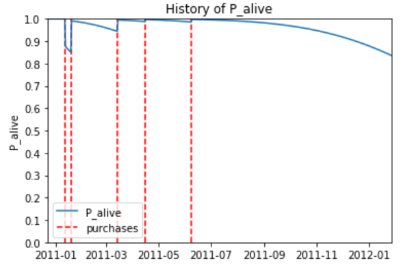 重啟的概率(P_alive)相對於一個客戶購買的曆史