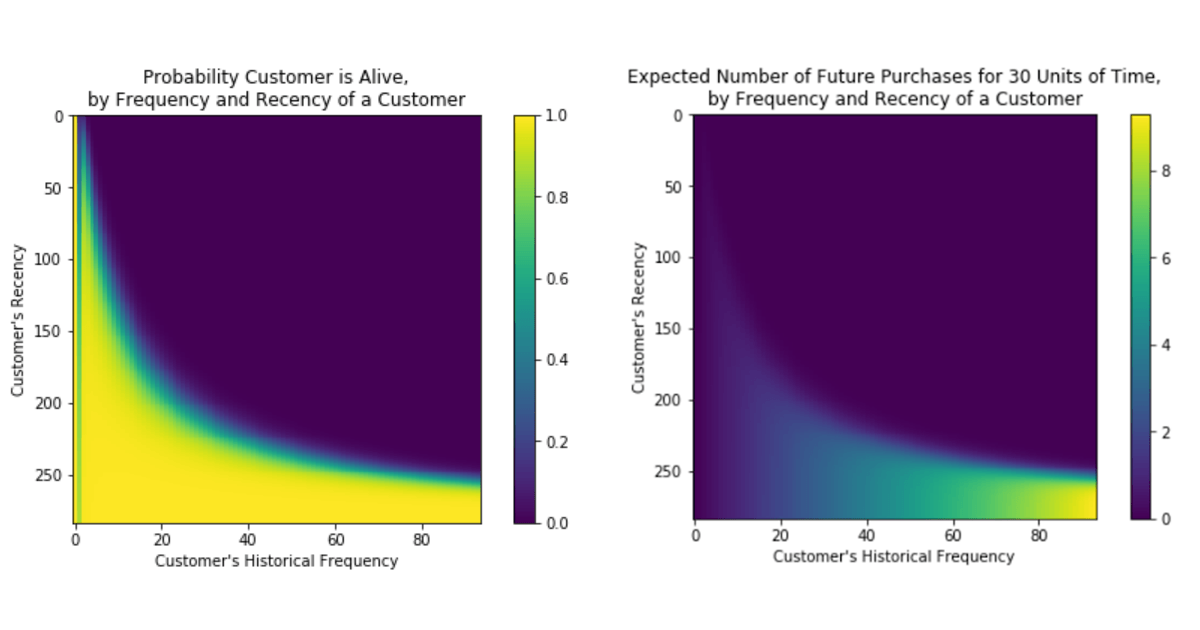 概率矩陣說明客戶是活的(左)和未來的購買的數量在一個30天的窗口給客戶的頻率和近因指標(右)
