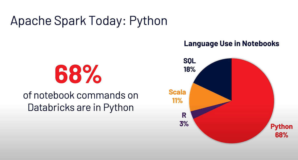 68%的磚上筆記本命令是在Python編程語言