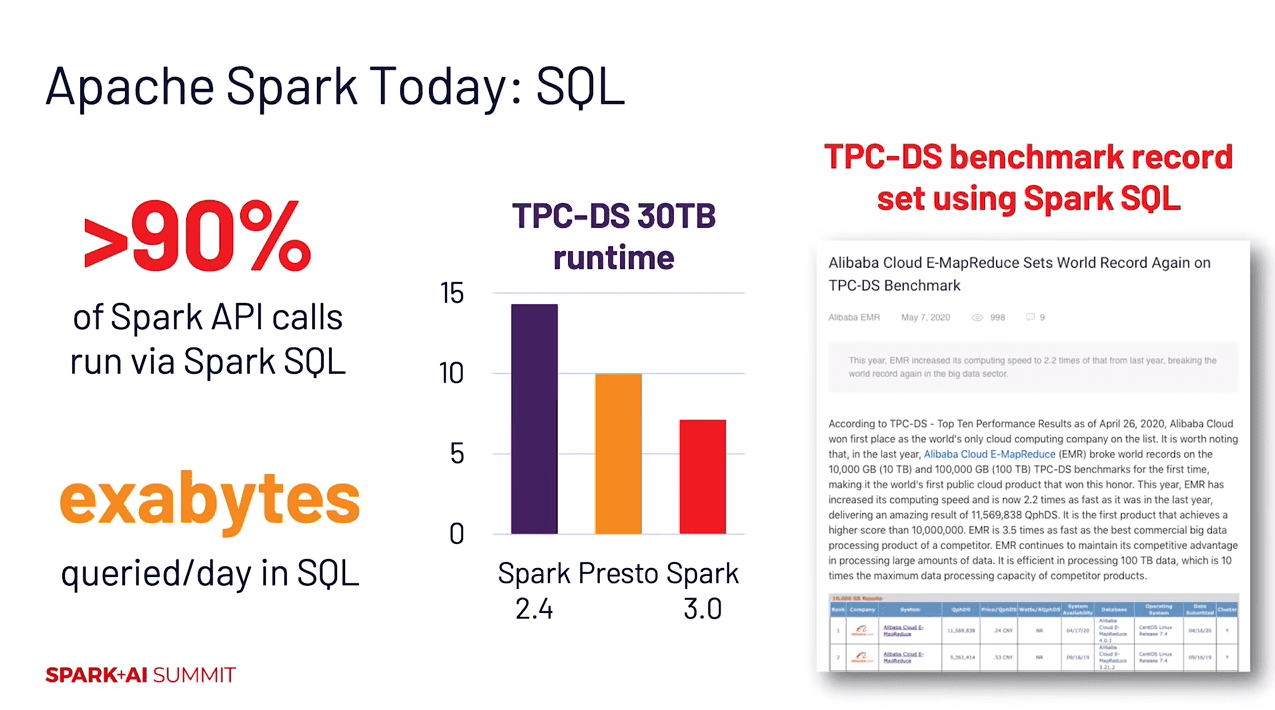 大於90%的火花API調用運行通過火花,突顯Apache的強調引發火花3.0 SQL和Python的增強明顯。