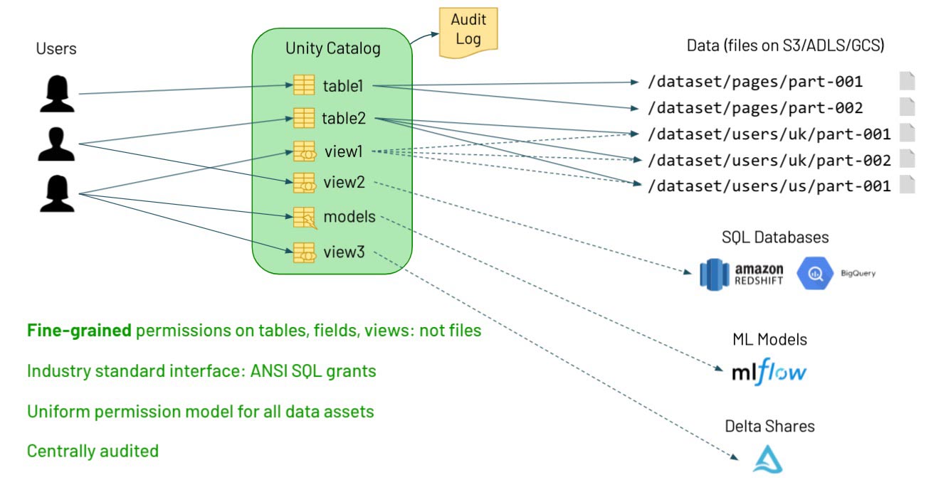 統一目錄,一個新產品,將細粒度的治理和安全lakehouse係統使用一個開放的接口,同時保留所有數據湖泊的好處。