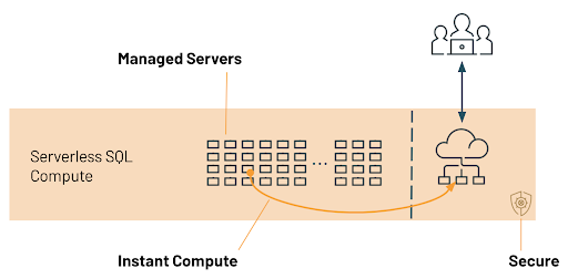 SQL Serverless磚的核心是一個計算平台,運行一個服務器池,位於磚”賬戶,運行KubernetesBeplay体育安卓版本容器可以分配給一個用戶在幾秒鍾內。