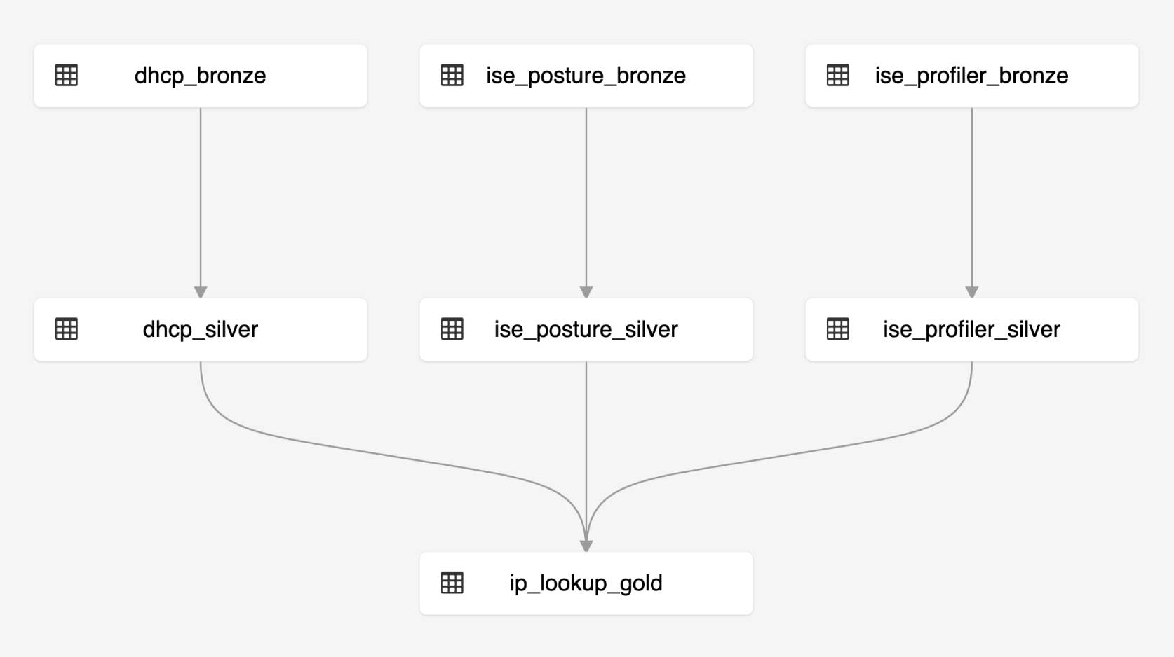 與達美住表,您可以很容易地建立你的ETL管道使用Python或SQL。