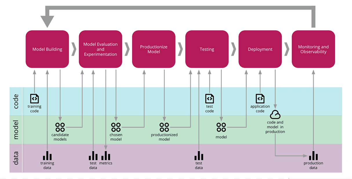 MLOps延伸DevOps實踐添加新的工具和方法,使CI / CD係統上的過程