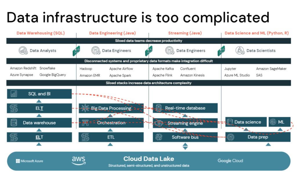 數據基礎設施太複雜,大多數t組織首先登陸的所有數據在數據湖,然後讓它可用的構建四個單獨的孤立的堆棧。