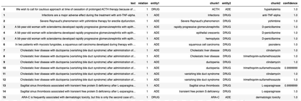 磚和約翰·斯諾實驗室解決方案使用pre-trained模型(re_ade_clinical)檢測的臨床實體之間的關係(在這種情況下藥物)和推斷出外殼。