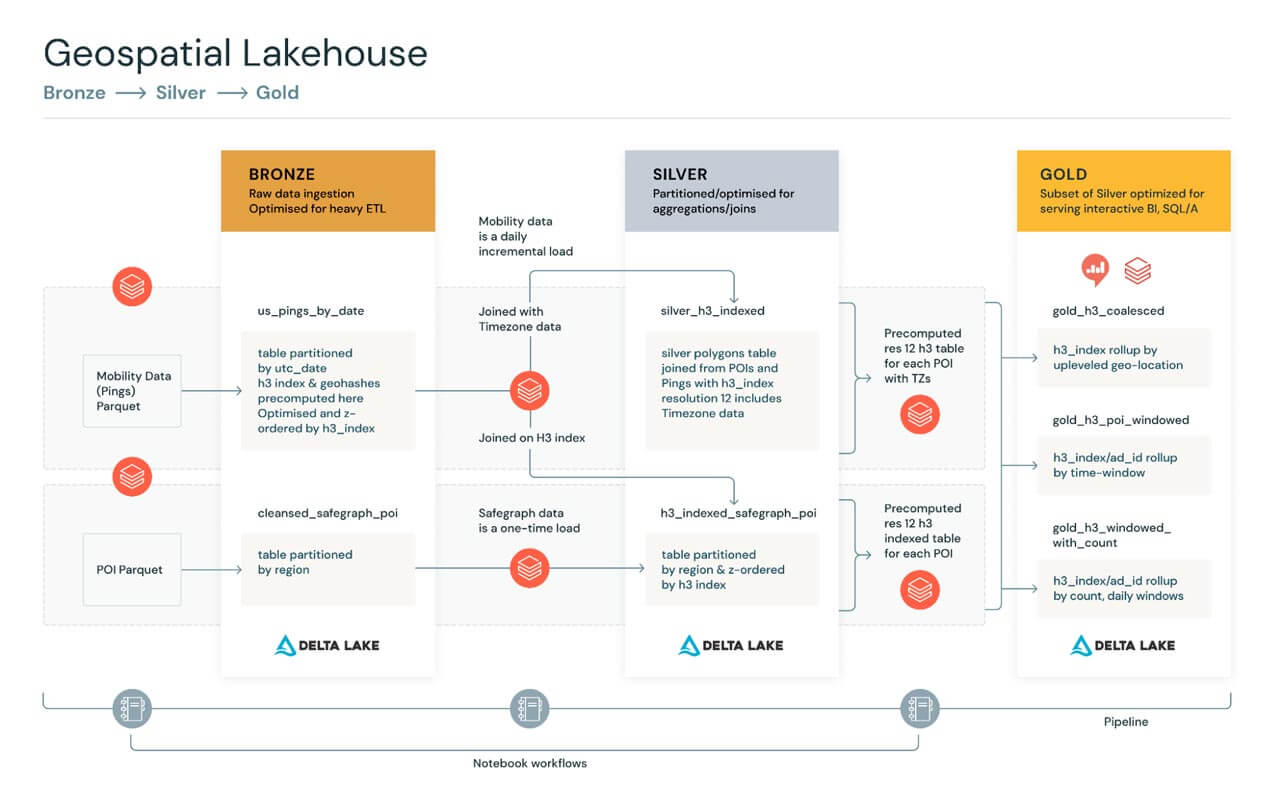 一個磚地理空間Lakehouse詳細設計在我們的例子中ping + POI地理空間用例