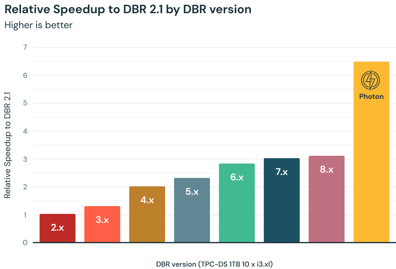 相對加速磚運行時由DBR (DBR) 2.1版本。