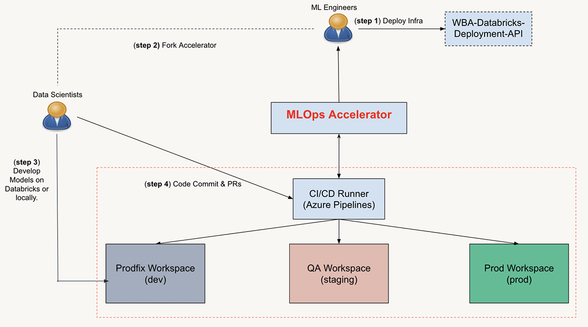 WBA MLOps加速器用戶的旅程