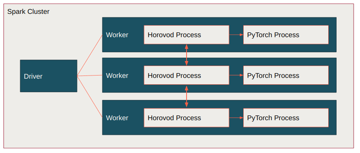 Horovod架構與Horovod過程控製的分布工作負載。