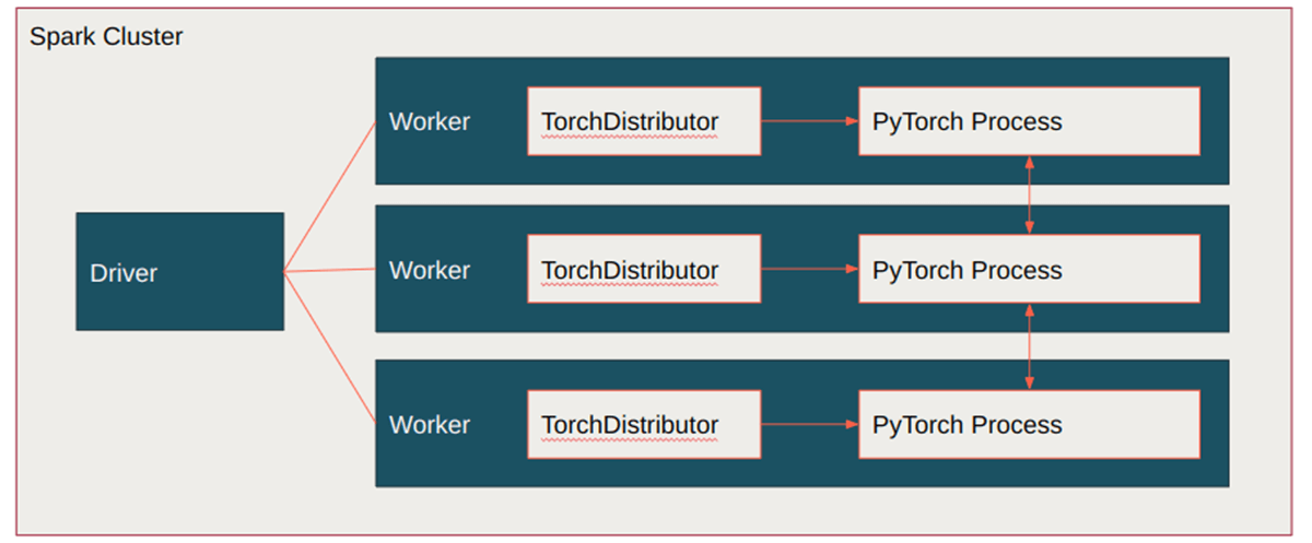 火花PyTorch架構TorchDistributor控製的分布工作負載。