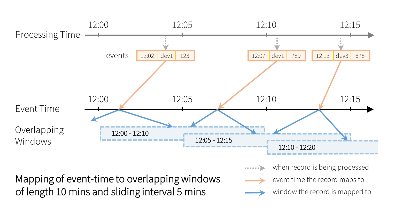 映射的事件時間重疊的窗口長度10分鍾和滑動時間間隔5分鍾