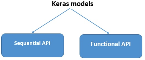 Keras模型