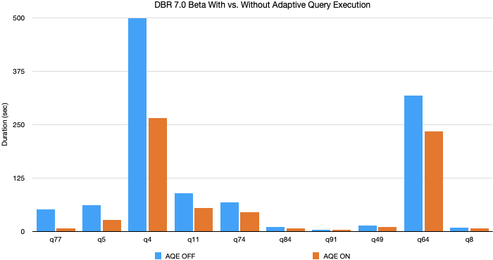 十大最改進查詢與自適應查詢執行和沒有TPC-DS基準,與前者優於後者~ 1.3 - 8 x。