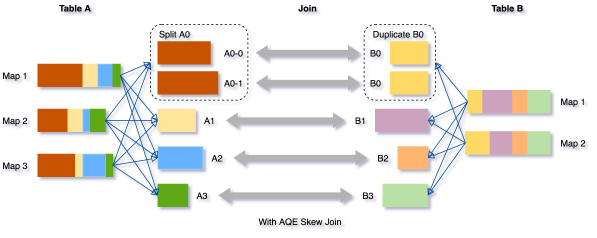 斜加入AQE傾斜連接優化。