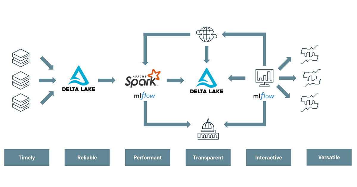 現代投資組合風險管理方法需要使用的技術像三角洲湖,Apache SparkTM和MLflow為了規模風險價值計算,val模型和探索替代數據