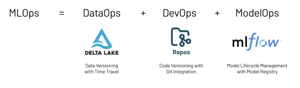 MLOps DataOps的結合,DevOps ModelOps。