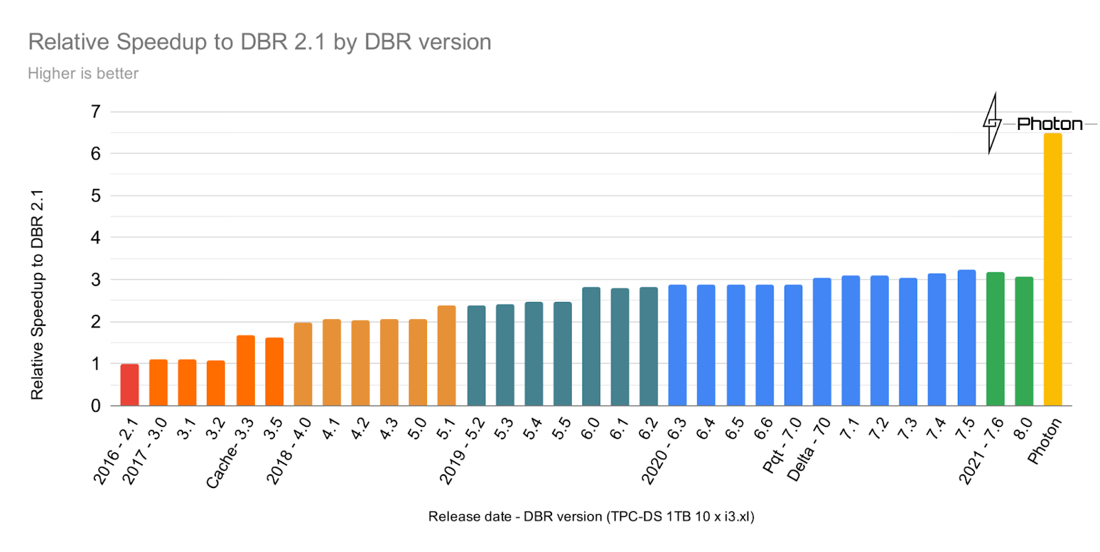 磚的相對加速運行時,光子與2.1版本使用TPC-DS 1 tb