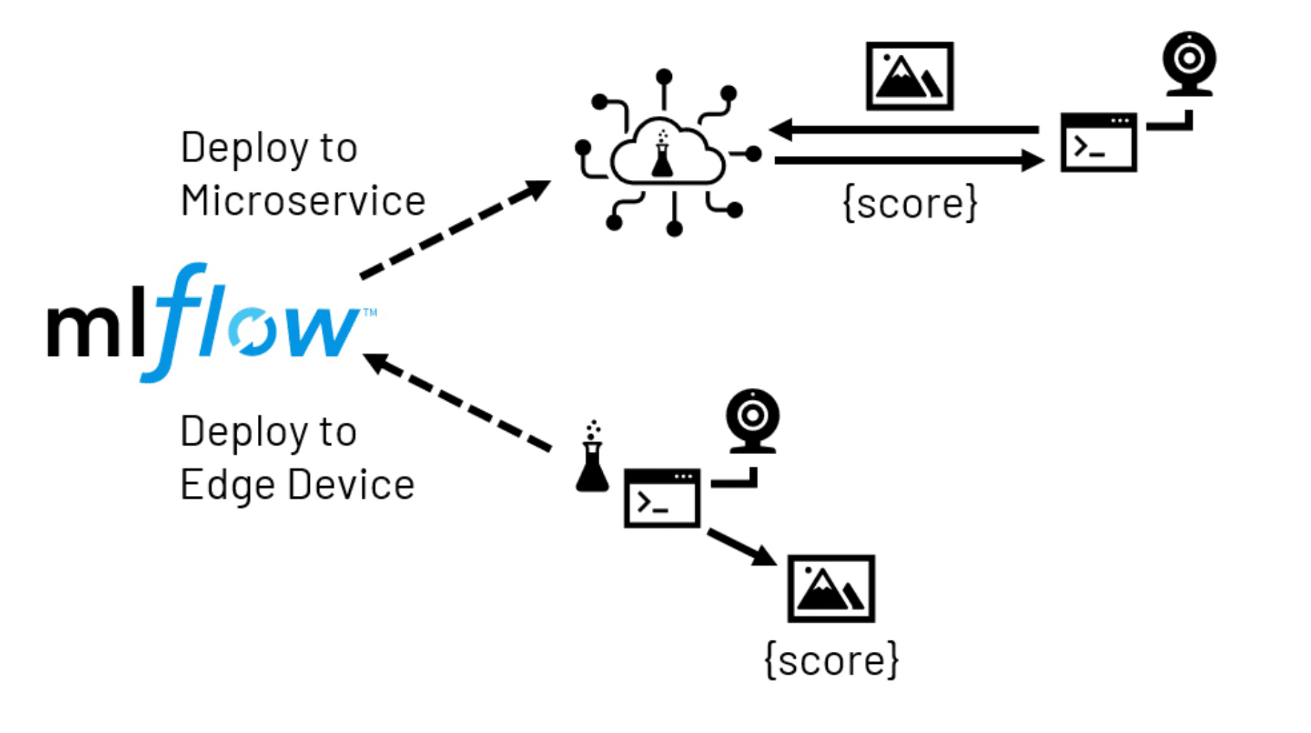 通過MLflow邊緣部署路徑,通常用於計算機視覺任務。