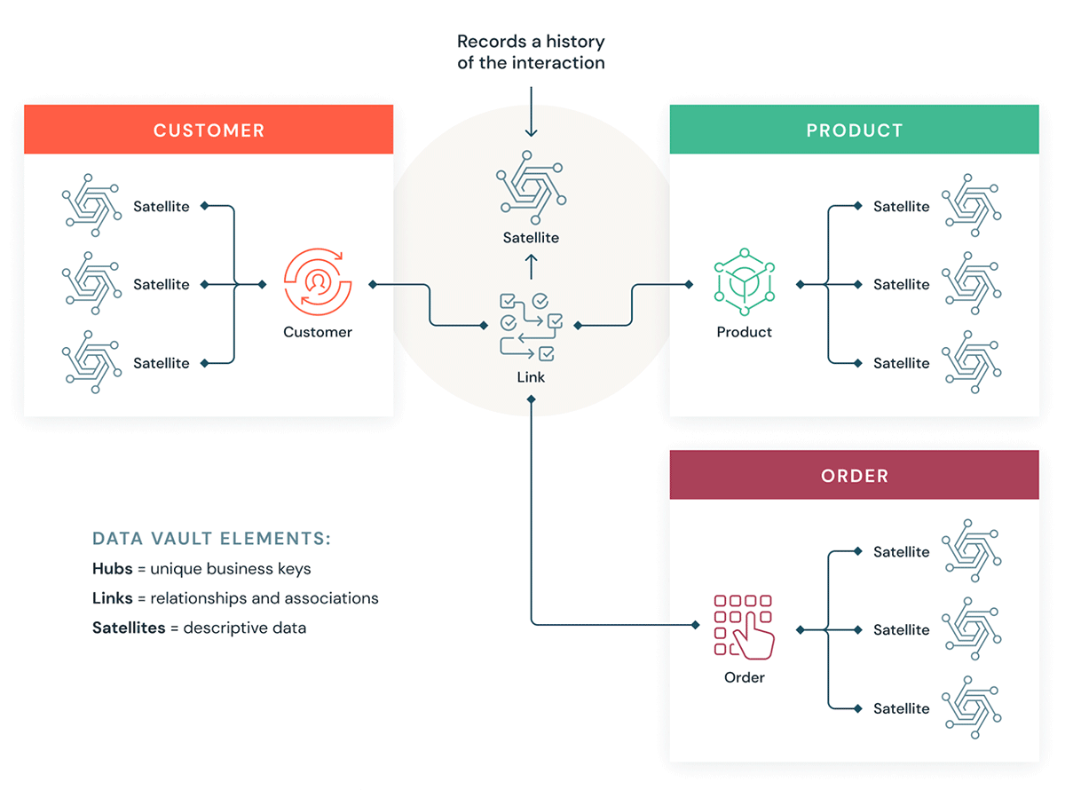 圖表顯示數據保險庫的建模是如何工作的,與中心,鏈接和衛星連接。