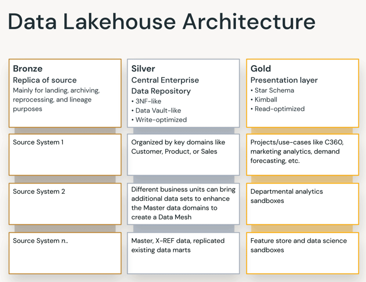 圖表顯示特征的青銅、白銀、和黃金Lakehouse架構層的數據。