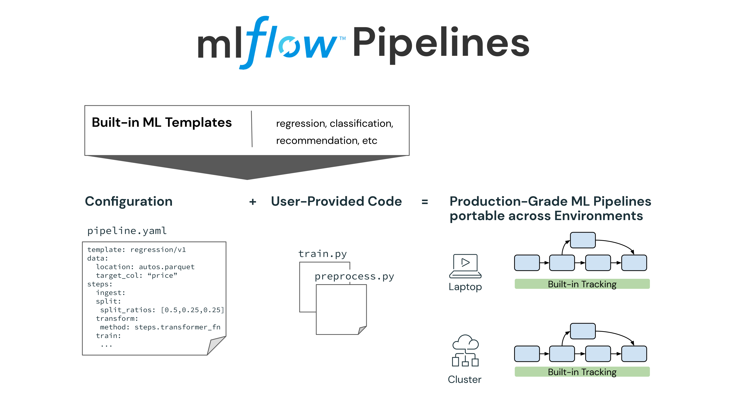 MLflow管道允許數據科學家快速生產級毫升和協作創建管道,可以部署在本地或在雲中beplay娱乐ios